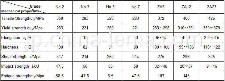 Die casting zinc alloy mechanical properties